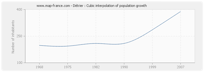 Détrier : Cubic interpolation of population growth