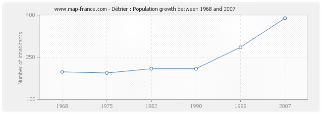 Population Détrier