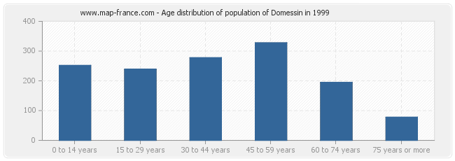 Age distribution of population of Domessin in 1999