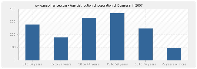 Age distribution of population of Domessin in 2007