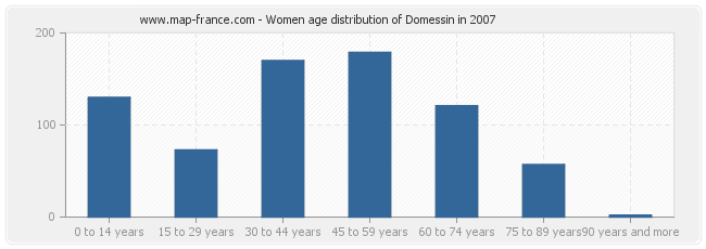 Women age distribution of Domessin in 2007