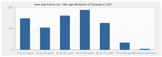 Men age distribution of Domessin in 2007