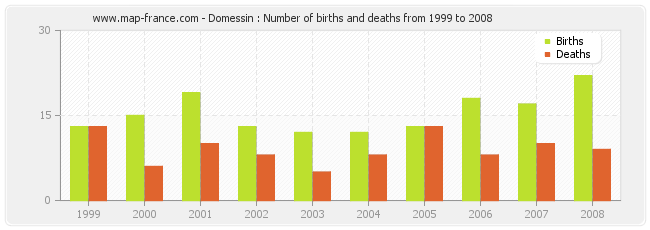Domessin : Number of births and deaths from 1999 to 2008