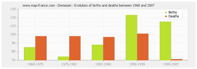 Domessin : Evolution of births and deaths between 1968 and 2007