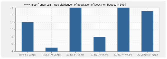 Age distribution of population of Doucy-en-Bauges in 1999