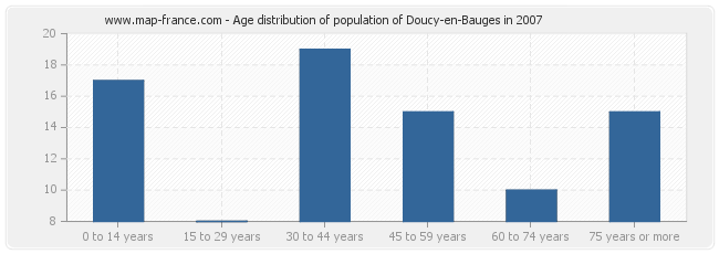 Age distribution of population of Doucy-en-Bauges in 2007