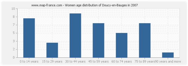 Women age distribution of Doucy-en-Bauges in 2007