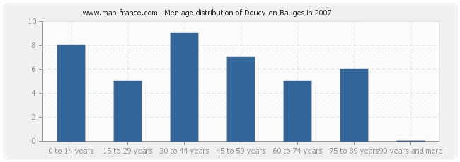 Men age distribution of Doucy-en-Bauges in 2007