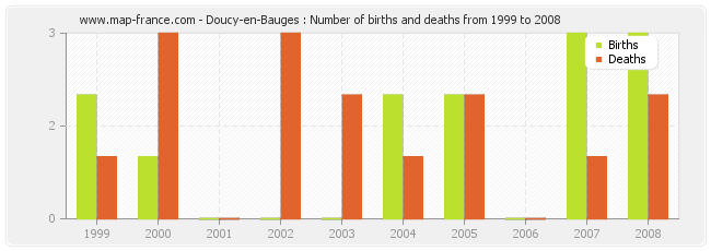 Doucy-en-Bauges : Number of births and deaths from 1999 to 2008
