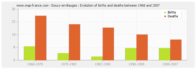 Doucy-en-Bauges : Evolution of births and deaths between 1968 and 2007