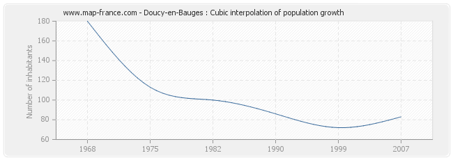 Doucy-en-Bauges : Cubic interpolation of population growth