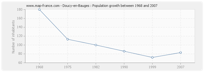 Population Doucy-en-Bauges