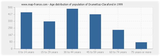 Age distribution of population of Drumettaz-Clarafond in 1999