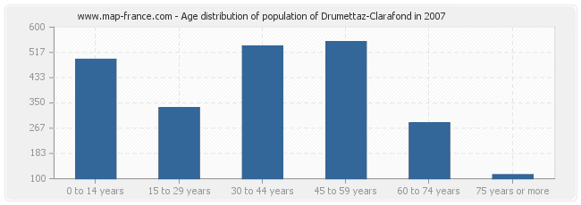 Age distribution of population of Drumettaz-Clarafond in 2007