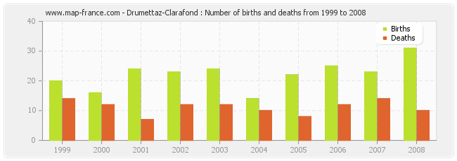 Drumettaz-Clarafond : Number of births and deaths from 1999 to 2008