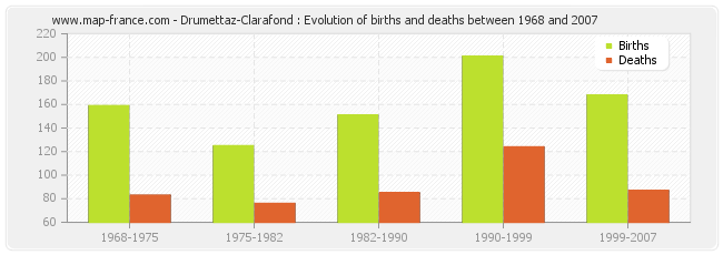 Drumettaz-Clarafond : Evolution of births and deaths between 1968 and 2007