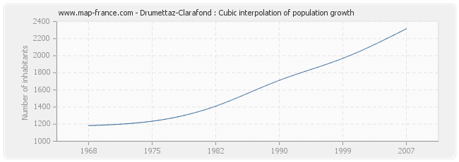 Drumettaz-Clarafond : Cubic interpolation of population growth