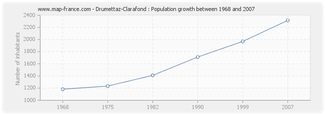 Population Drumettaz-Clarafond