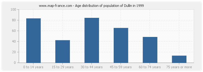 Age distribution of population of Dullin in 1999
