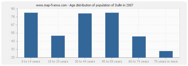 Age distribution of population of Dullin in 2007