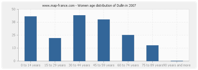 Women age distribution of Dullin in 2007