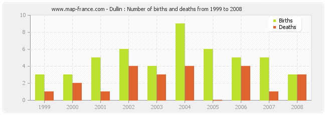 Dullin : Number of births and deaths from 1999 to 2008