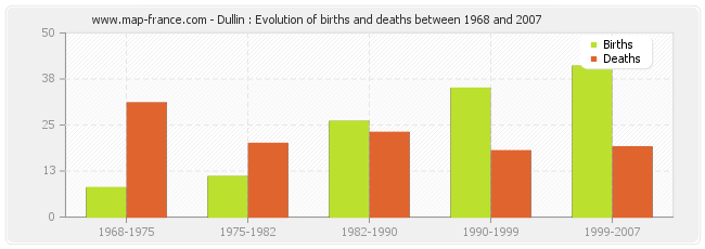 Dullin : Evolution of births and deaths between 1968 and 2007