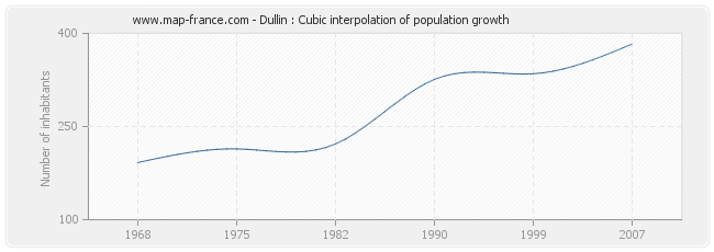 Dullin : Cubic interpolation of population growth