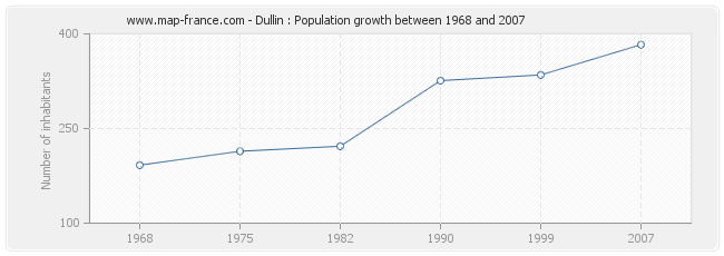 Population Dullin