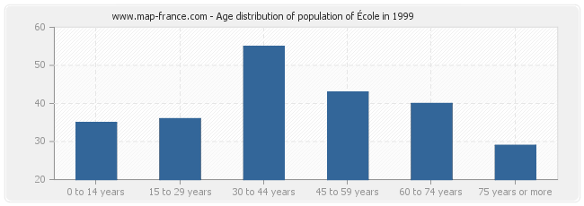 Age distribution of population of École in 1999