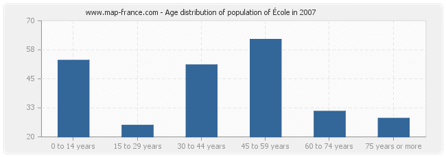 Age distribution of population of École in 2007