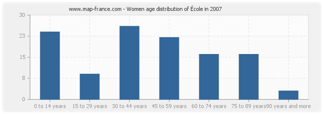 Women age distribution of École in 2007