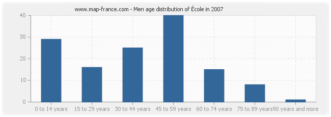 Men age distribution of École in 2007