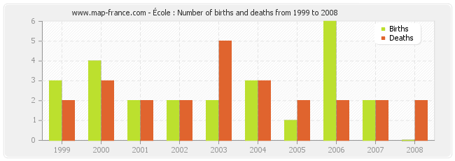 École : Number of births and deaths from 1999 to 2008