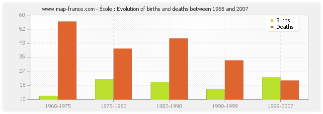 École : Evolution of births and deaths between 1968 and 2007