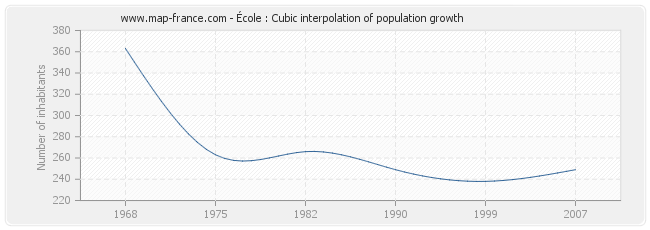 École : Cubic interpolation of population growth
