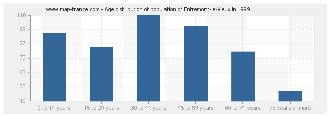 Age distribution of population of Entremont-le-Vieux in 1999