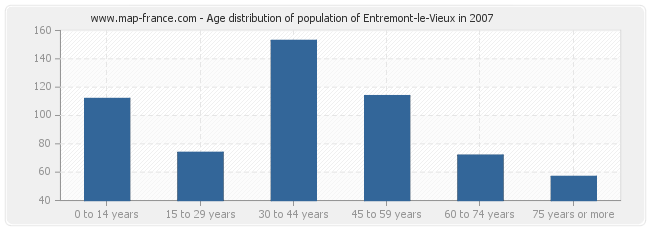 Age distribution of population of Entremont-le-Vieux in 2007