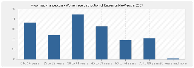Women age distribution of Entremont-le-Vieux in 2007