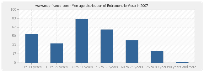 Men age distribution of Entremont-le-Vieux in 2007