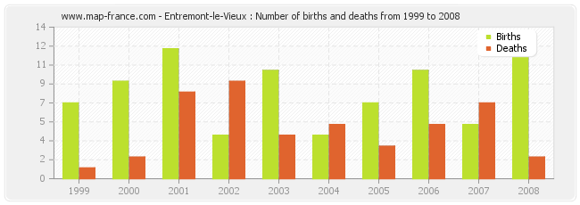 Entremont-le-Vieux : Number of births and deaths from 1999 to 2008