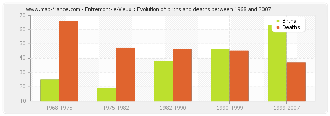 Entremont-le-Vieux : Evolution of births and deaths between 1968 and 2007