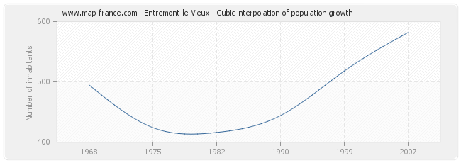 Entremont-le-Vieux : Cubic interpolation of population growth