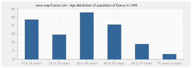 Age distribution of population of Épersy in 1999
