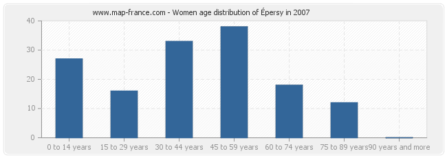 Women age distribution of Épersy in 2007