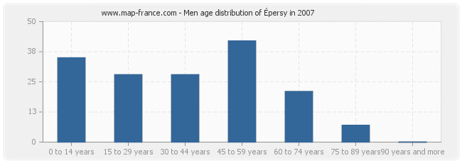 Men age distribution of Épersy in 2007