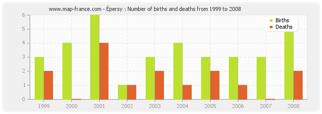 Épersy : Number of births and deaths from 1999 to 2008