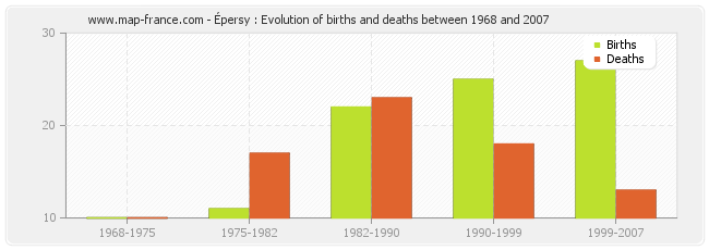 Épersy : Evolution of births and deaths between 1968 and 2007
