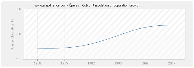 Épersy : Cubic interpolation of population growth