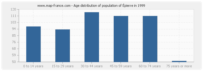 Age distribution of population of Épierre in 1999